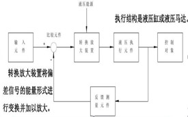 液壓伺服(伺服液壓)系統(tǒng)工作原理