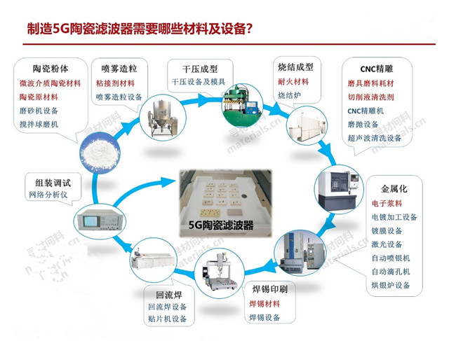 5G陶瓷介質(zhì)濾波器的生產(chǎn)流程及需要用到的設(shè)備