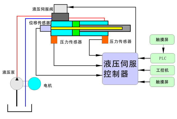 伺服液壓機(原理)