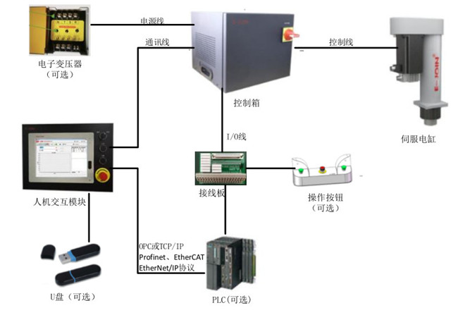 高精度伺服壓力機(jī)電氣控制系統(tǒng)的優(yōu)勢(shì)